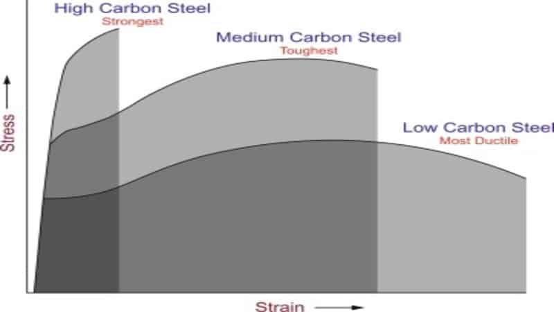 Stress-Strain Curve for different types of carbon steel