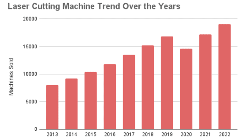 Graph depicting laser cutting trend over the last decade