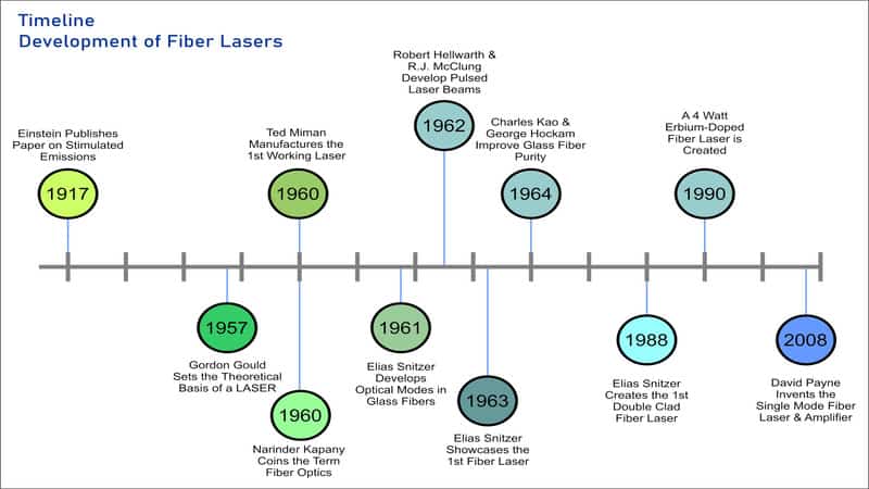 Timeline for the development of Fiber Laser