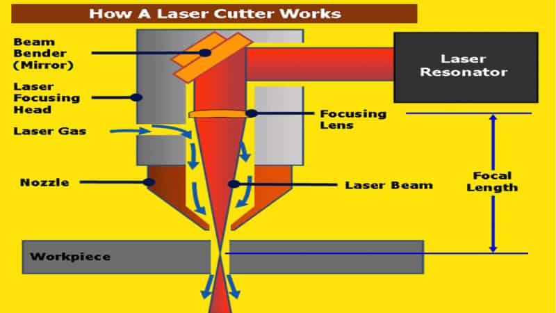 the working process of a laser cutter
