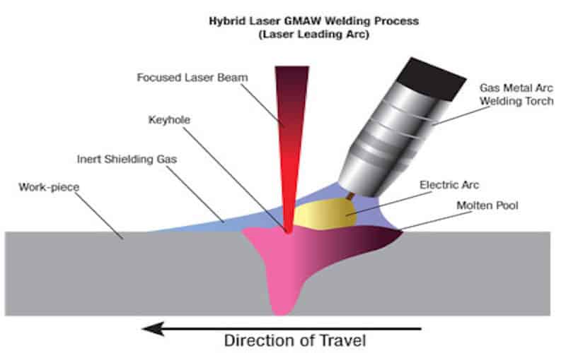 Hybrid Laser Welding