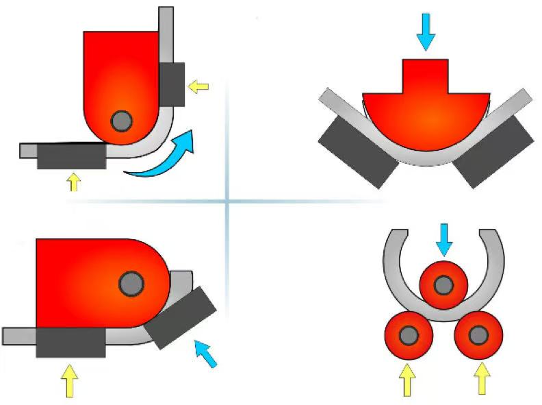 Visual representation of pipe bending process