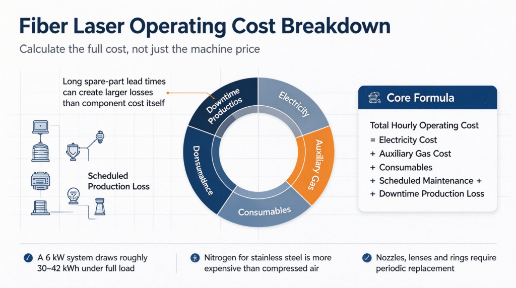 Fiber laser hourly operating cost breakdown chart