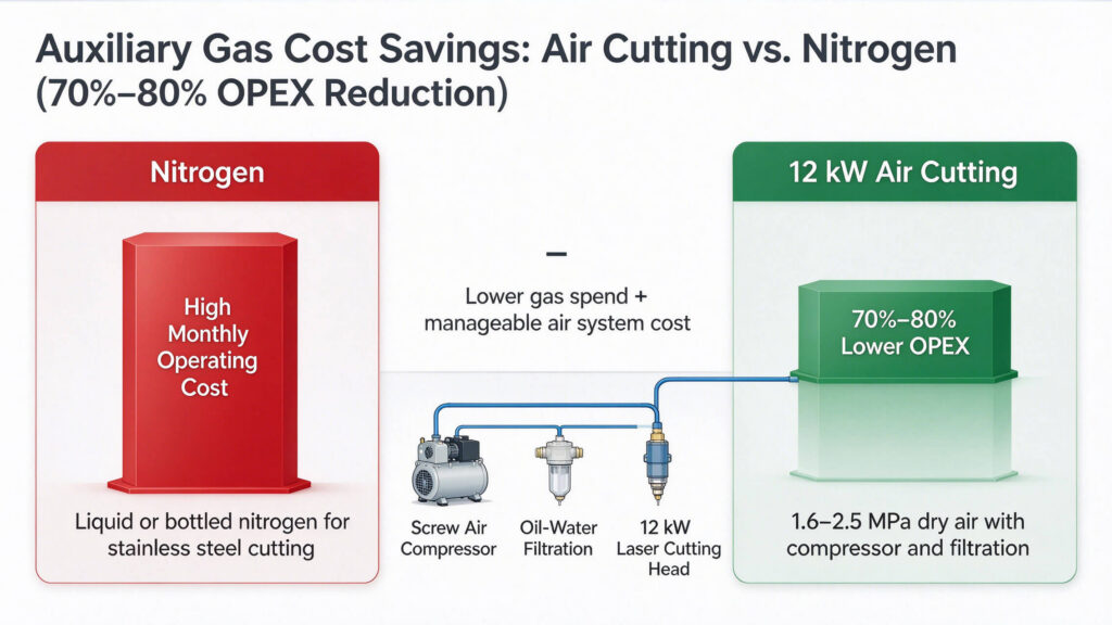 Laser air cutting vs nitrogen auxiliary gas cost