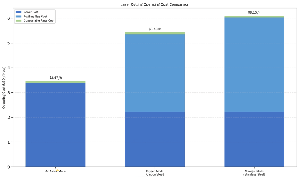Cost comparison chart showing air-assist laser cutting operating overhead versus oxygen and nitrogen modes.